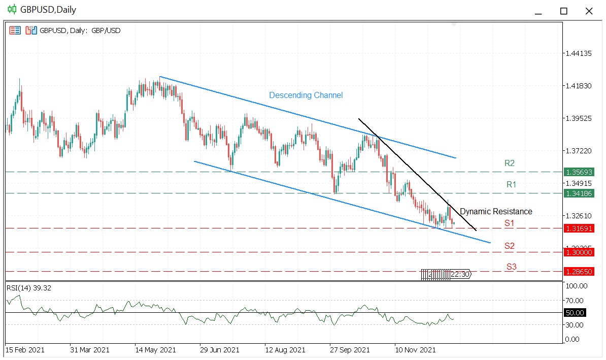 GBPUSD Daily Chart