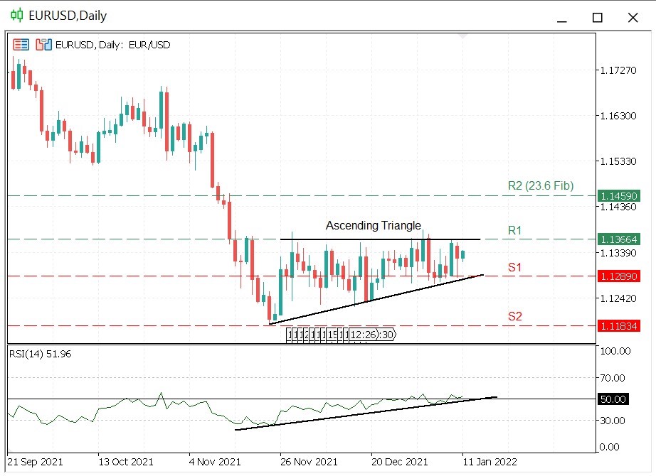 EURUSD Inches Closer to Ascending Triangle Apex Chart