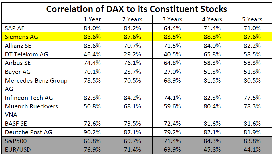 Correlation of DAX