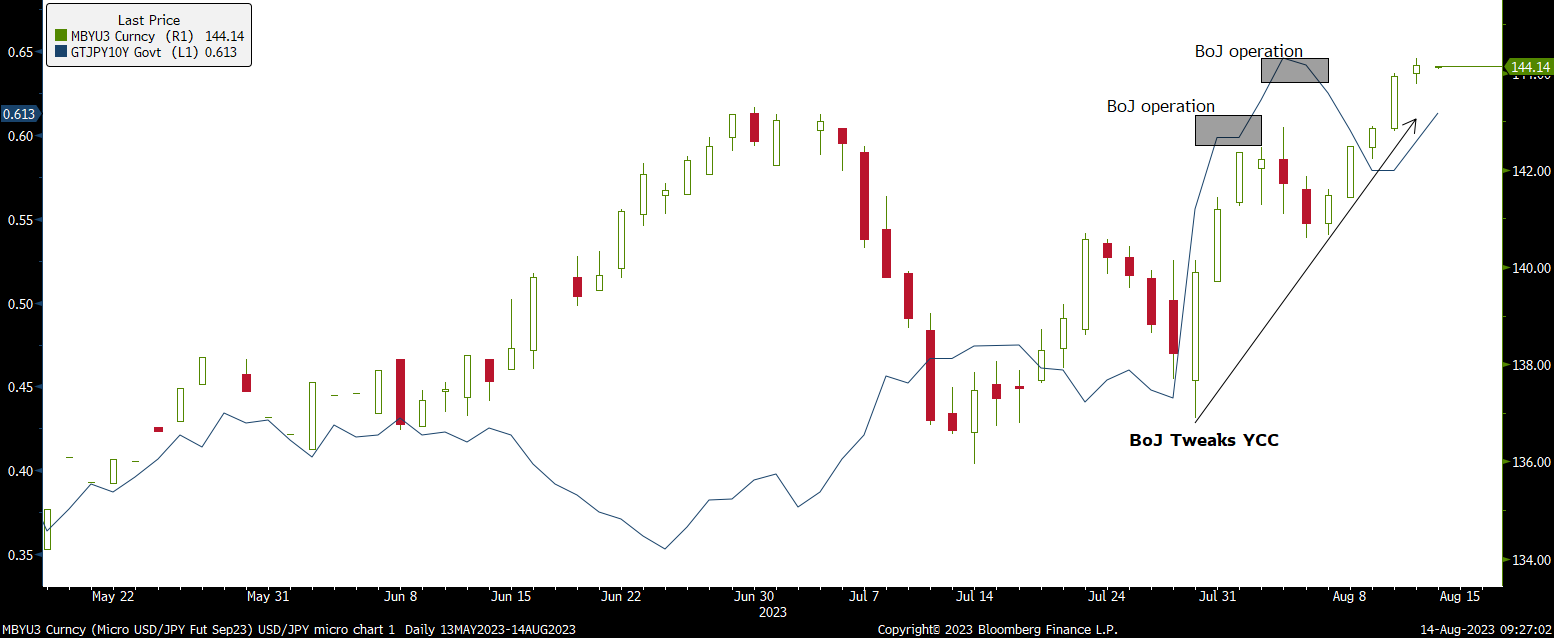 Source: Bloomberg, USD/JPY Micro Futures (MBYA) and JGB 10Y Yield (Blue) as of 14 August