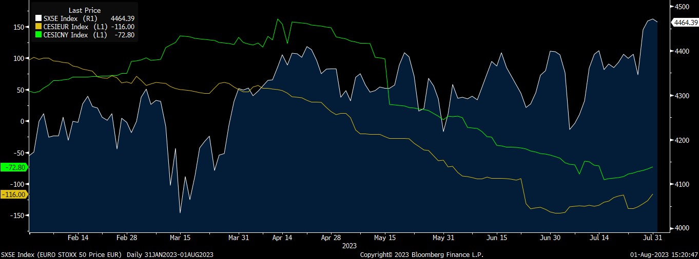 Source: Bloomberg, STOXX 50 (white) divergence from negative economic surprises in China (green) & Europe (green)