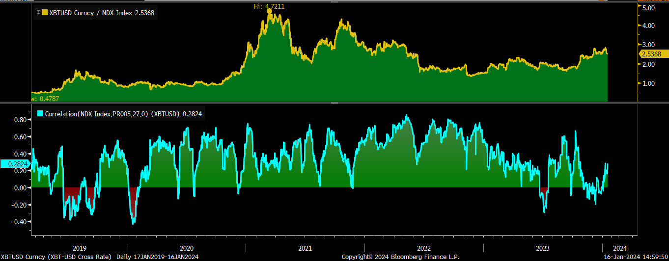 Bitcoin has a high positive correlation to the Nasdaq 100