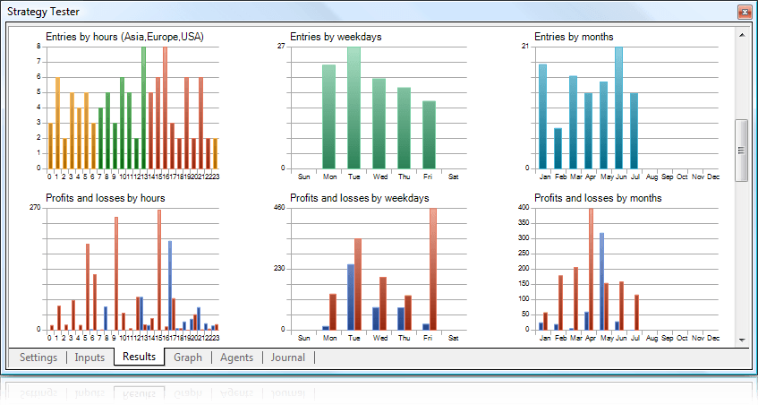 MetaTrader 5 Strategy Tester settings showing Expert Advisor parameters for backtesting and optimisation on EUR/USD.