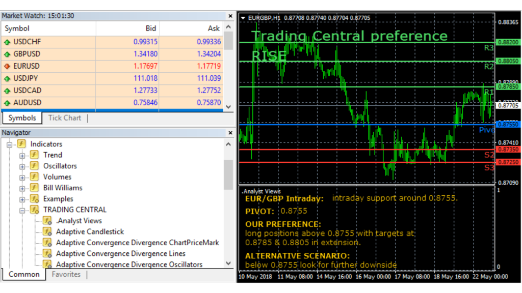 A screenshot featuring Trading Central Indicators on Phillip MT5 interface.