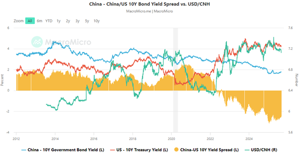 A graph showing China-China/US 10Y bond yield spread vs USD/CNH. The graph source is from MacroMicro.