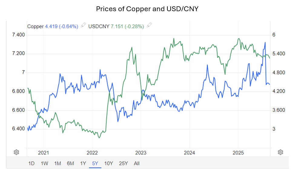 A graph showing the Prices of Copper and USD/CNY. Source is from TradingEconomics