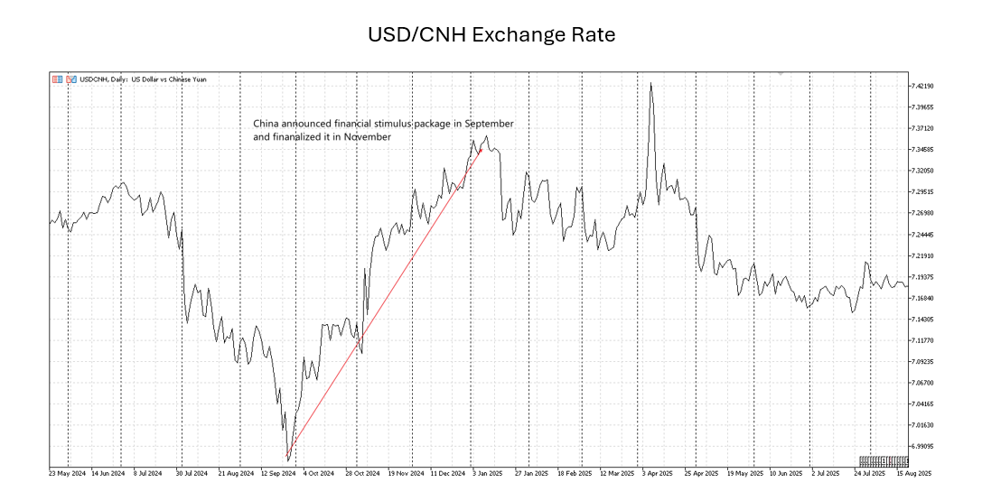 A graph showing USD/CNH Exchange Rate and trendline. Source is from Phillip MetaTrader 5.