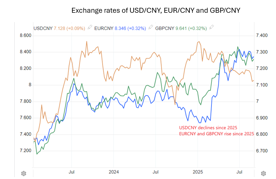 A graph showing the exchange rates of USD/CNY, EUR/CNY, and GBP/CNY. The graph source is from TradingEconomics.