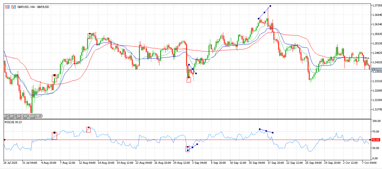 GBP/USD forex chart with RSI divergence signals and moving averages on MetaTrader 5 platform