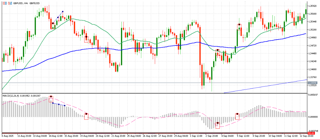 GBP/USD H4 forex chart using MACD indicator and moving averages in MetaTrader 5