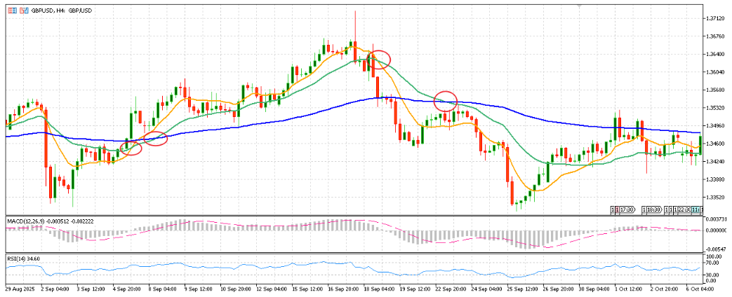 GBP/USD 4-hour forex chart showing moving averages and MACD crossover signals in MetaTrader 5