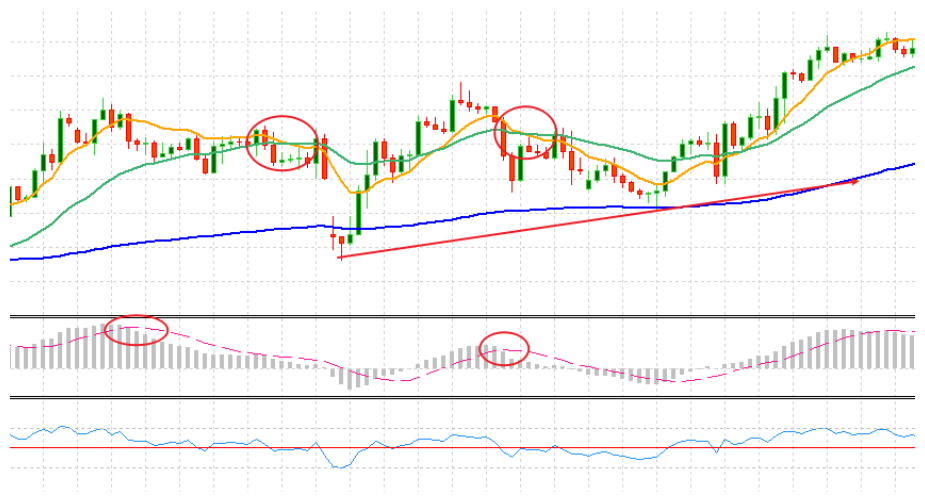MACD histogram crossover and trend reversal signals with RSI confirmation on GBP/USD forex chart in MetaTrader 5