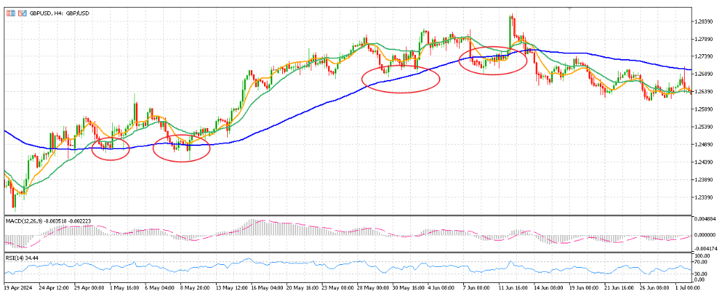 GBP/USD 4-hour forex chart showing support levels and MACD trend reversal in MetaTrader 5