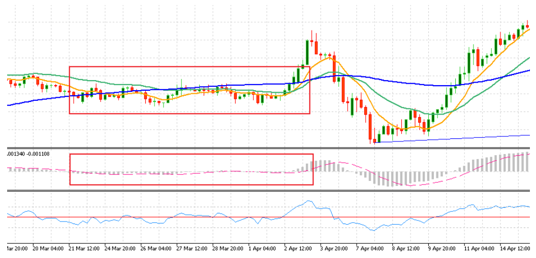 MACD flat signal and range-bound forex price movement shown on MetaTrader 5 GBP/USD chart