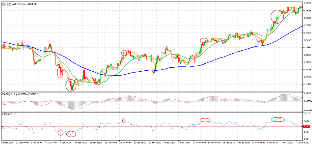 GBP/USD chart showing MACD and RSI indicators for forex trend analysis in MetaTrader 5