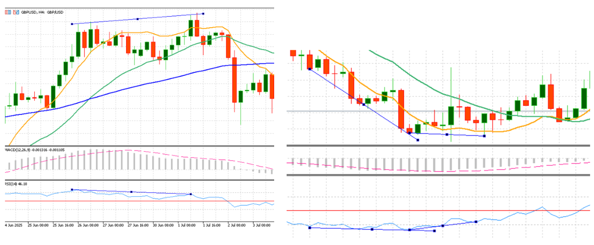GBP/USD forex chart highlighting MACD and RSI bullish and bearish divergence signals in MetaTrader 5