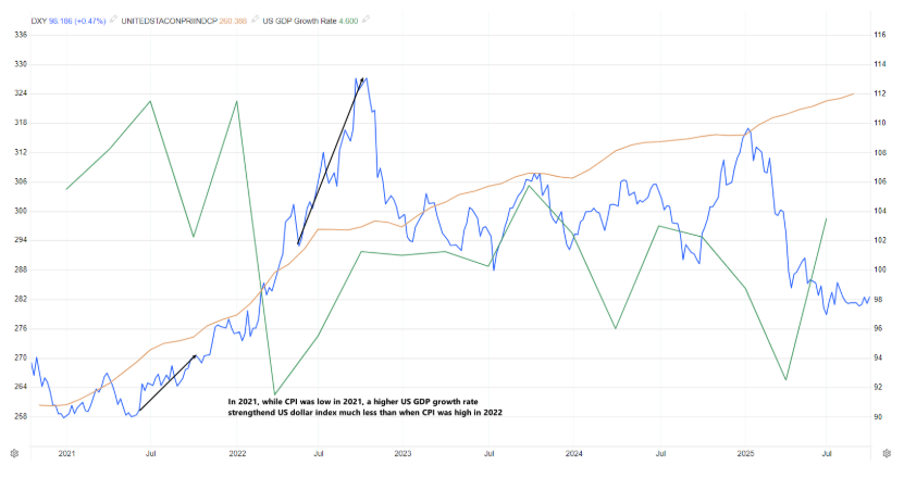 US Dollar Index vs CPI and US GDP Growth Rate chart showing economic trends from 2021 to 2025