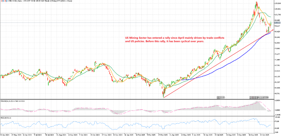 mining sector chart analysis shown on best forex broker platform with tight spreads