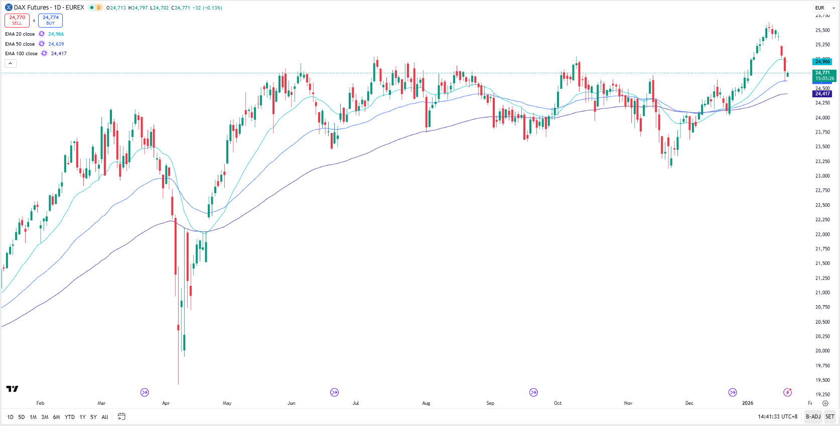 DAX Outlook: New Tariff Fears After All-Time High - Phillip Nova - Bringing  global markets closer to you