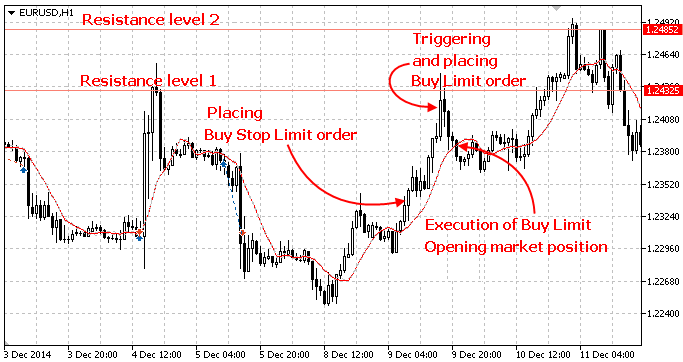 a graph showing buy stop limit for meta trader 5