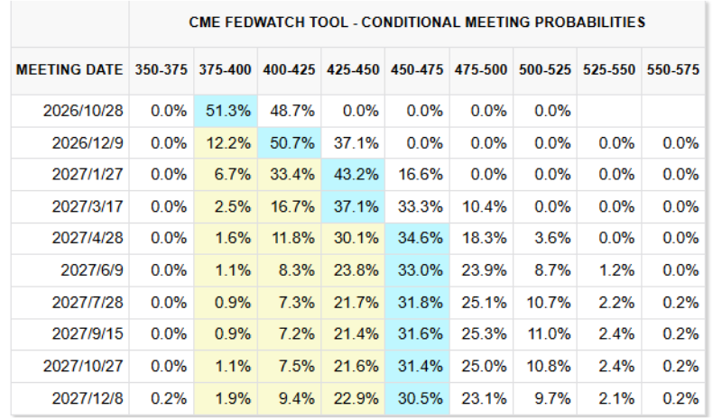 CME Fedwatch tool - Conditional Meeting Probabilities
