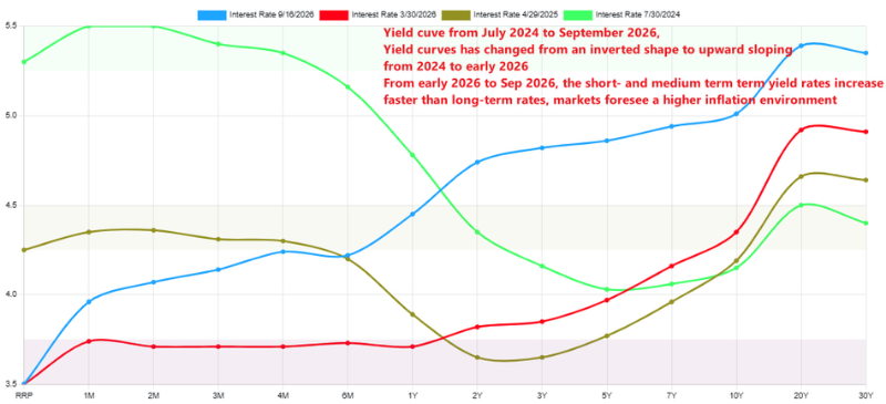 US Treasury yield curve shift from July 2024 to September 2026