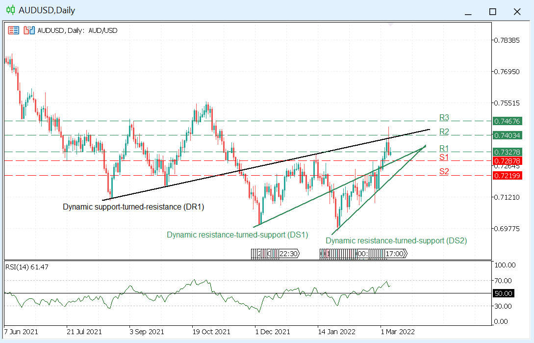 AUDUSD Boost