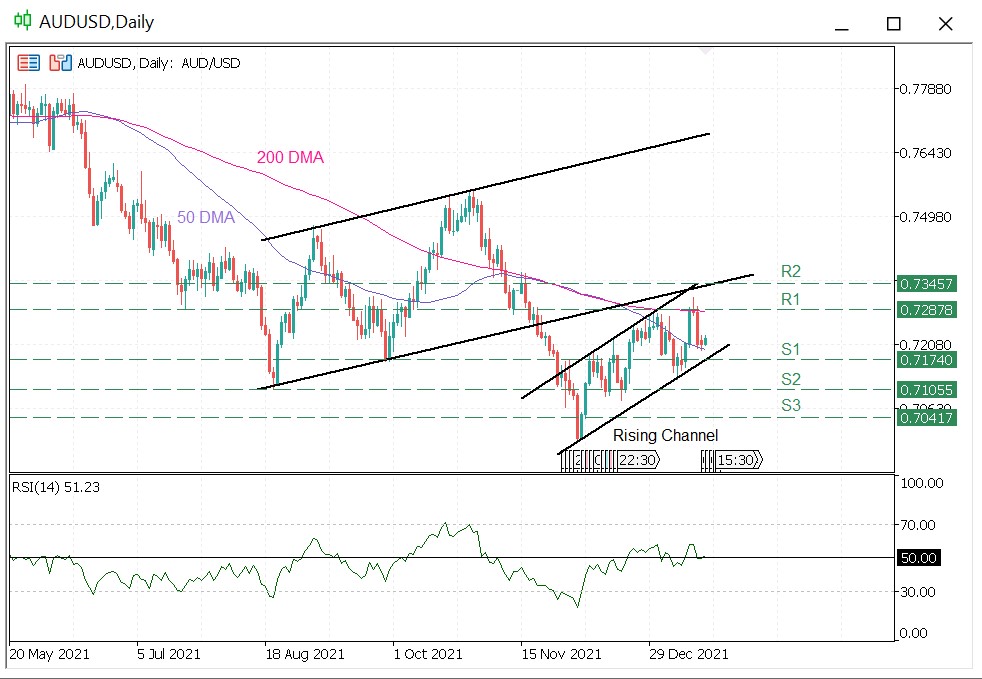 EURUSD Daily Chart