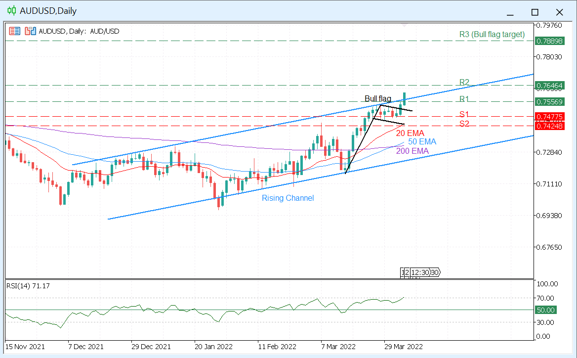 EURUSD Breaks Below Bear Pennant