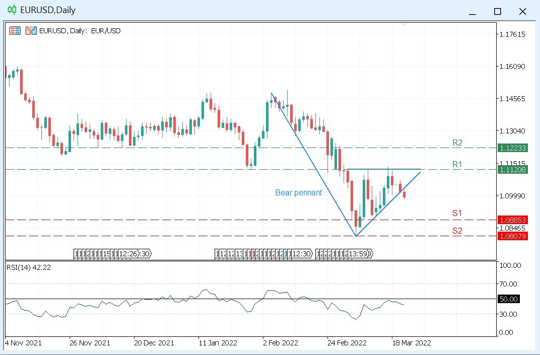 EURUSD Breaks Below Bear Pennant