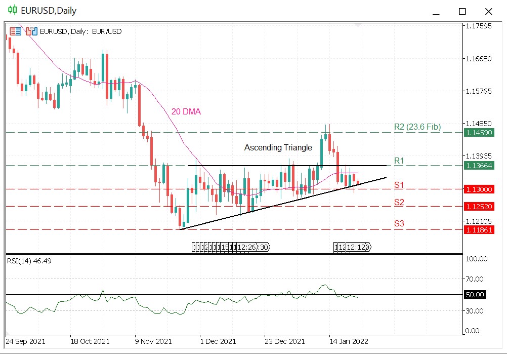 EURUSD Daily Chart