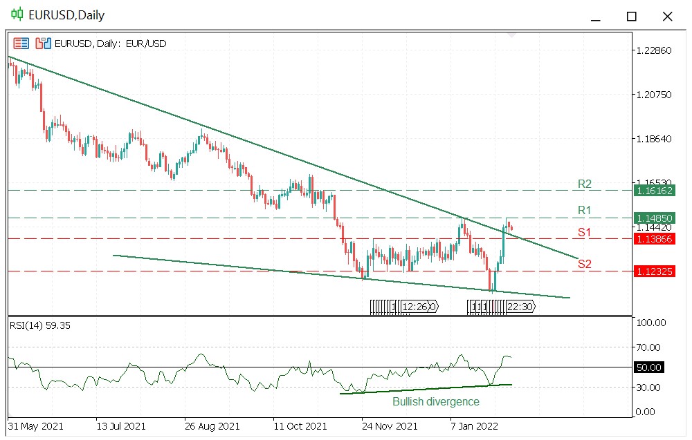 EURUSD Daily Chart