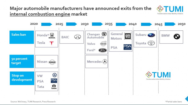 Major automobile manufacturers have annoucned exits from the internal combustion engine market
