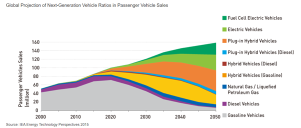 Major automobile manufacturers have annoucned exits from the internal combustion engine market