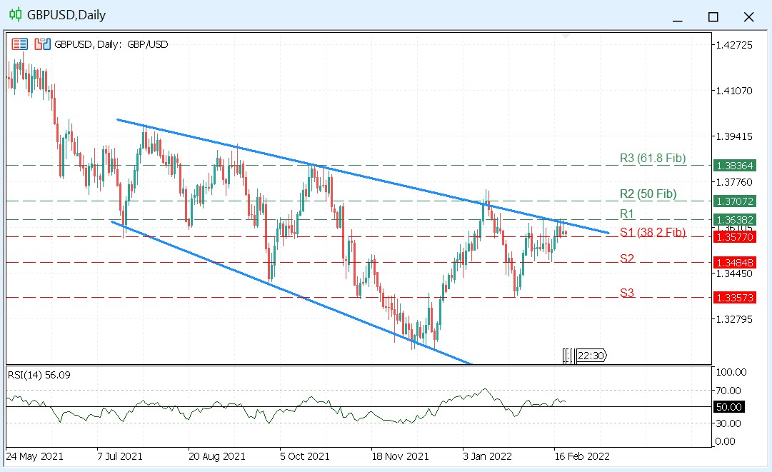 EURUSD Daily Chart