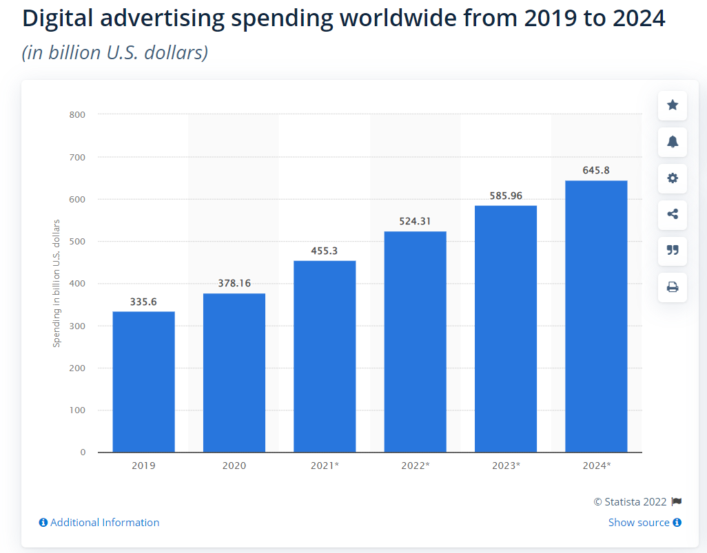 Digital advertising spending worldwide from 2019 to 2024