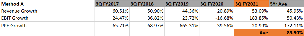 The Trade Desk Revenue Projection