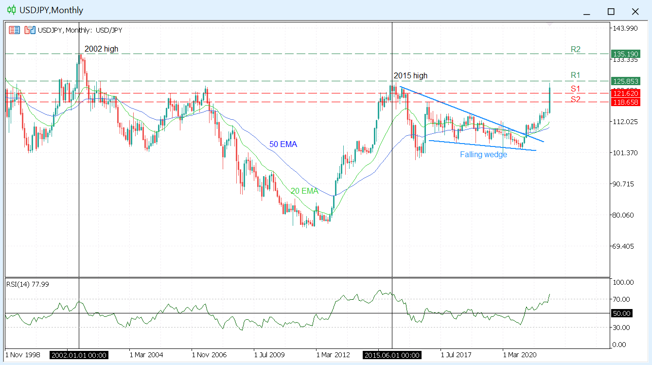 Diverging monetary policy propels USDJPY to 2015 high