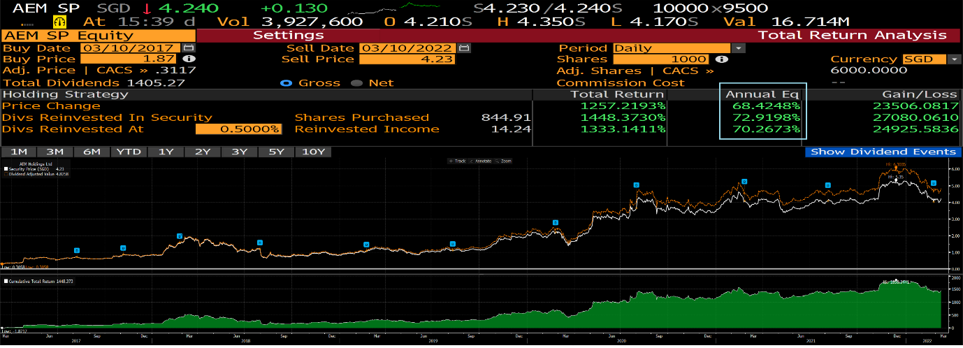 AEM Holdings Price Chart